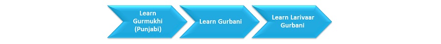 Learn Gurmukhi