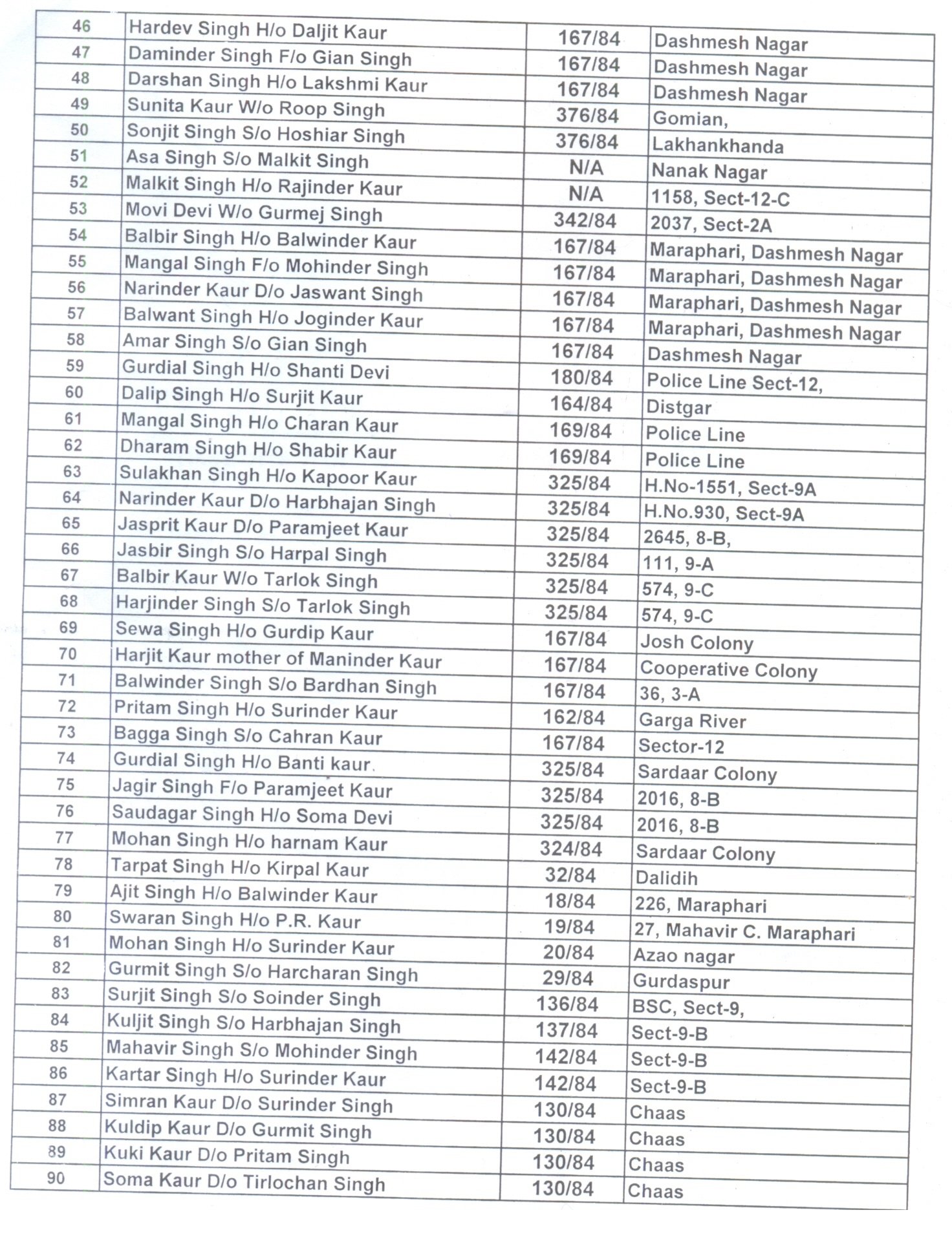 List of Victims of Sikh Genocide 1984