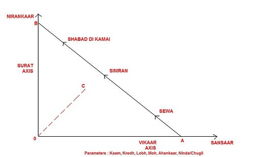 Shabad Surat Graph